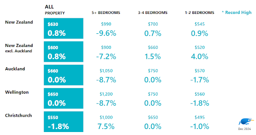 December rental prices by house size NZ