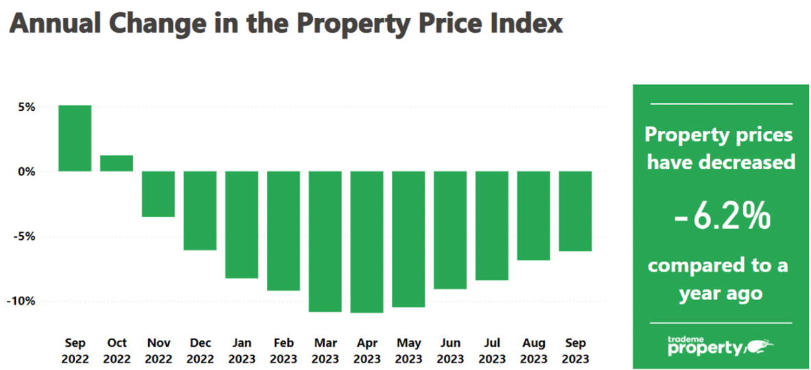 September Property Price Index