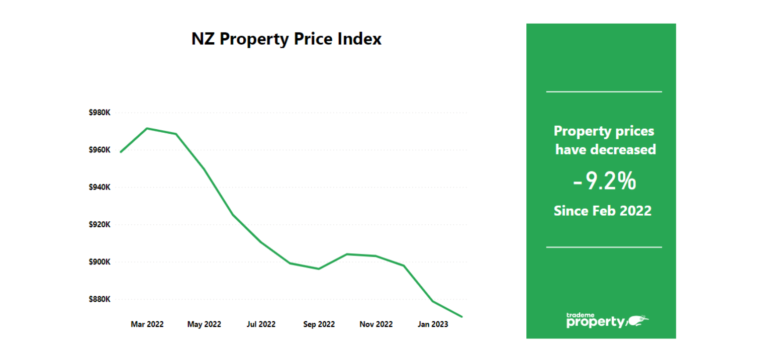 Property prices have fallen by 9.2% per cent since Feb 2022