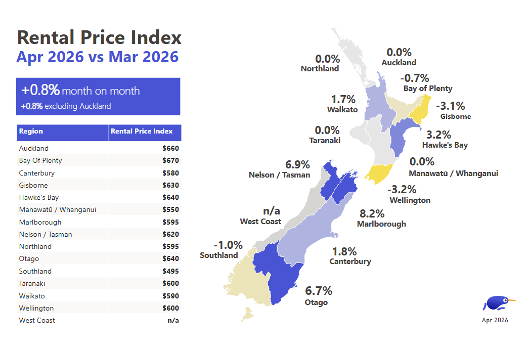 Median weekly rents by region, April 2026 
