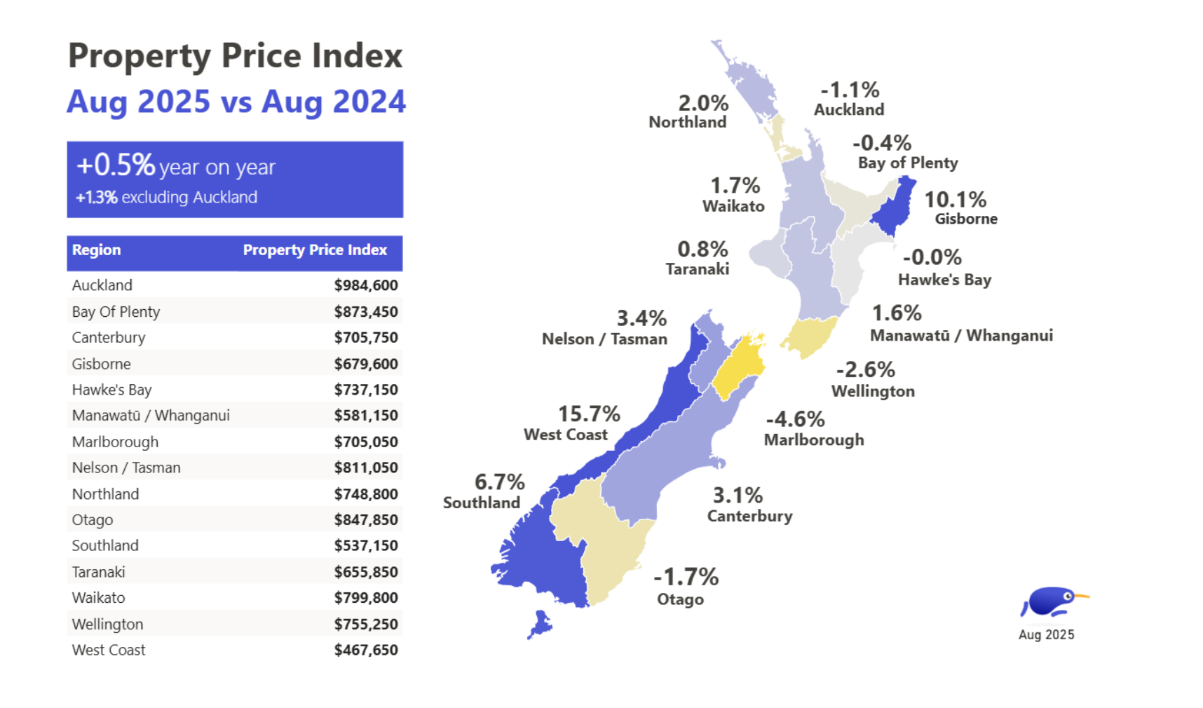 Heat map of national property prices with year-on-year comparisons.