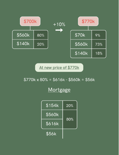 Different examples of using leverage