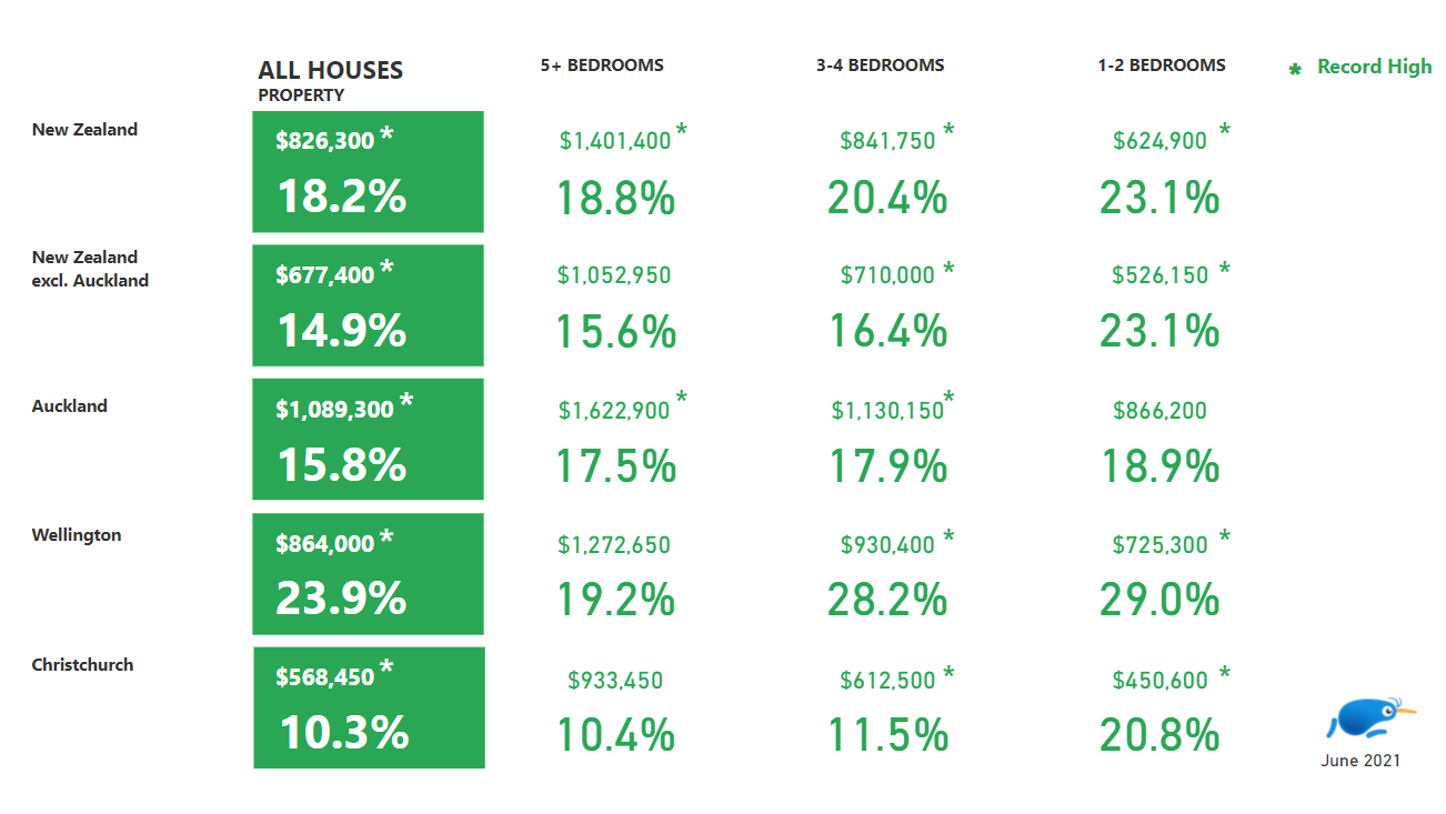 PPI price change by house size
