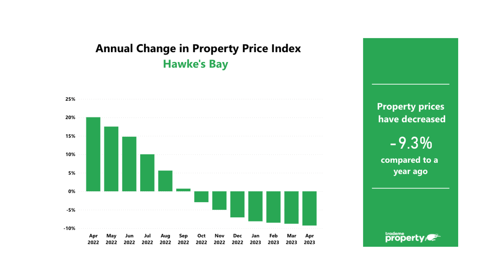Graph of annual change in average asking price for the Hawke’s Bay region 