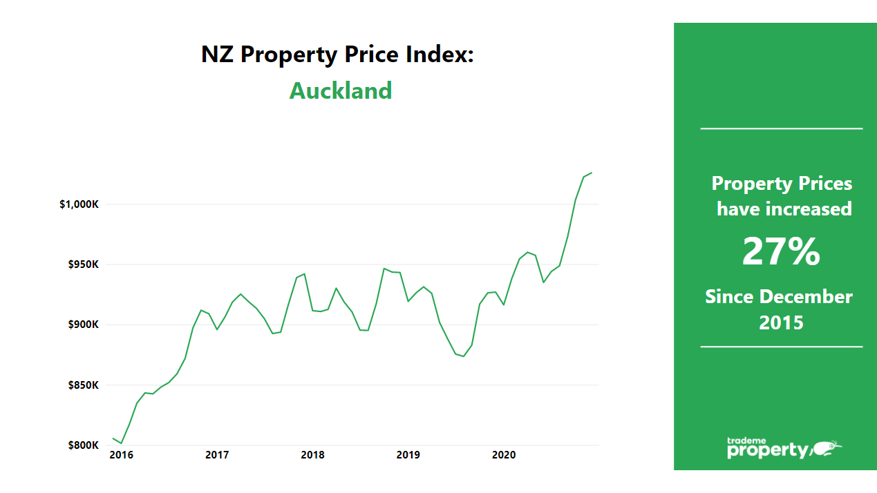 Auckland property price index, prices have increased 27% since December 2015