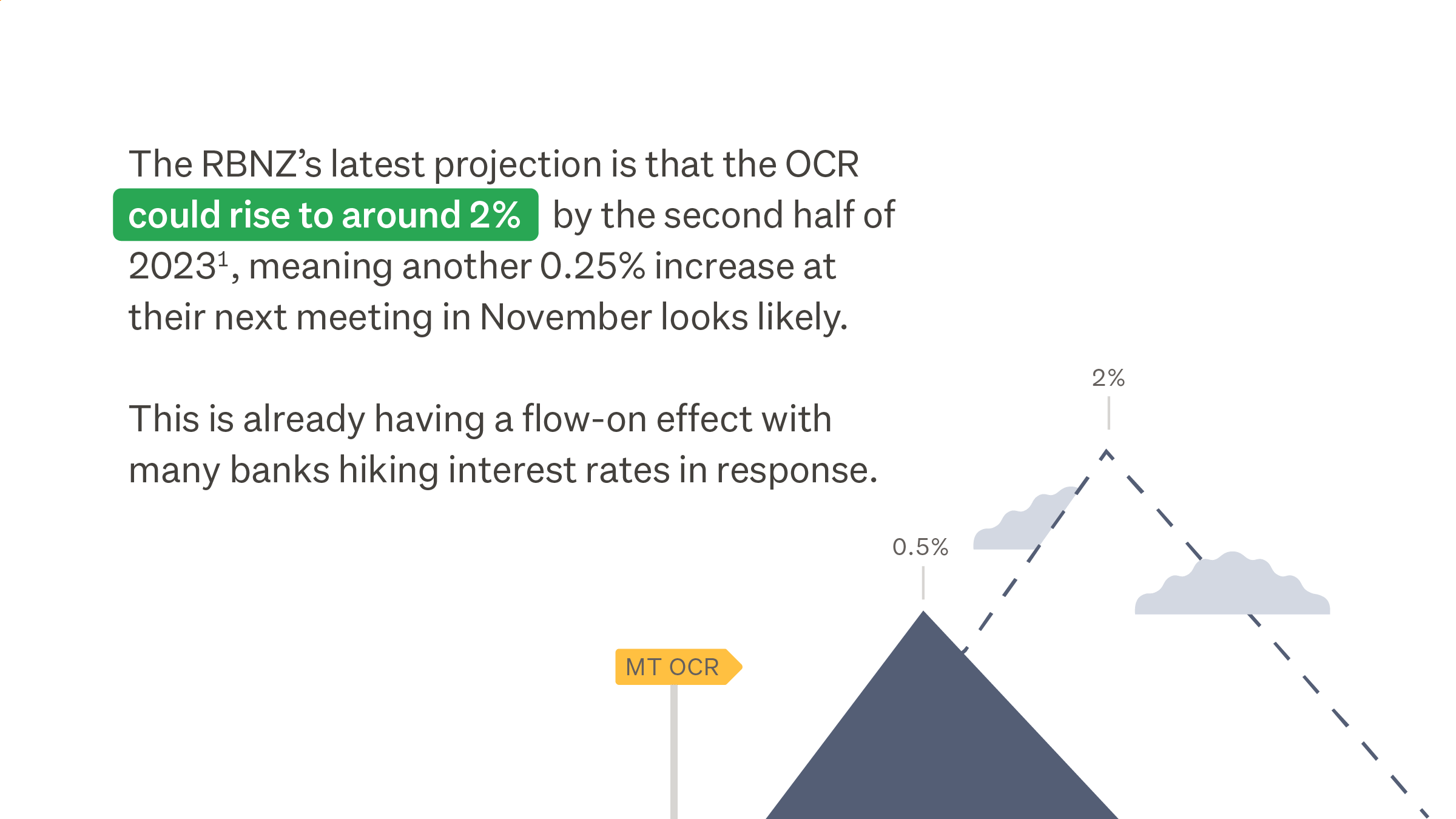 and is forecast to rise to 2% by 2023.