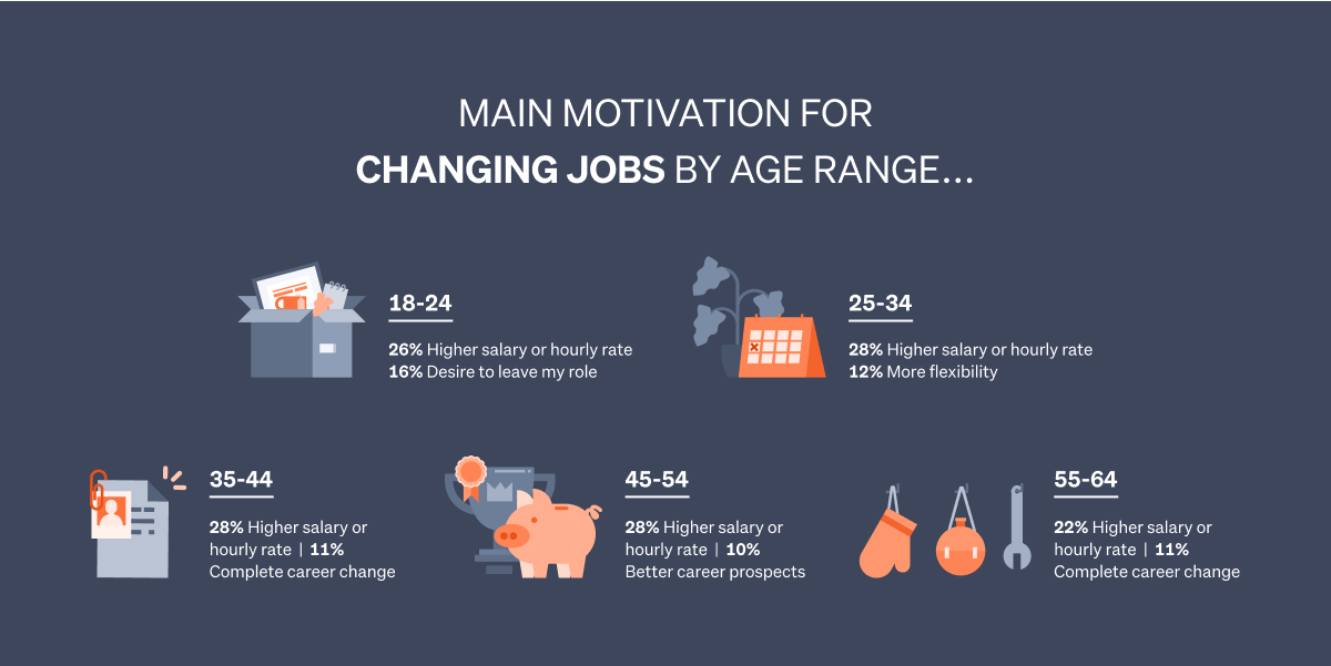 Graphic showing the main motivation for changing jobs was 'higher salary'