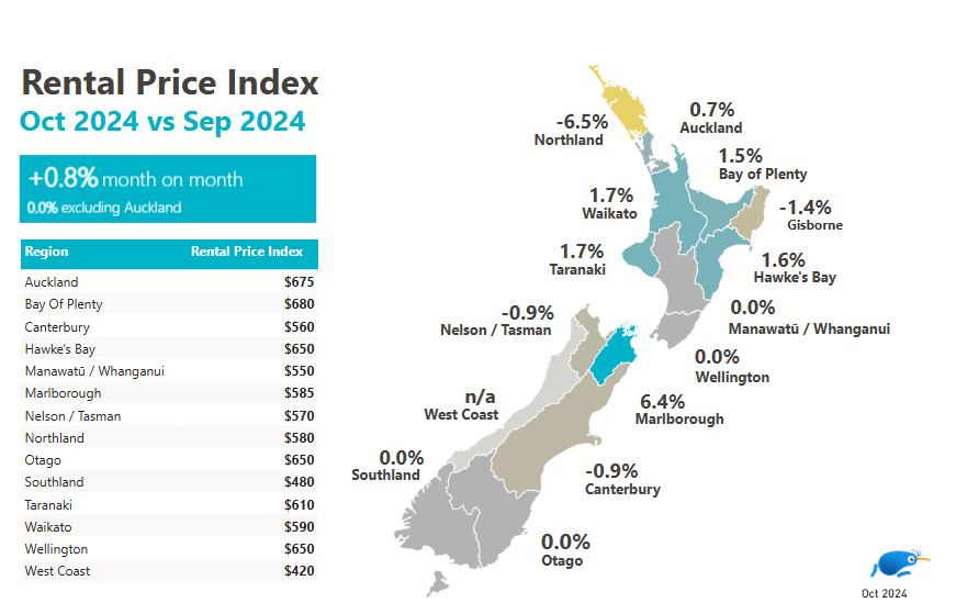 Rental prices across New Zealand for October