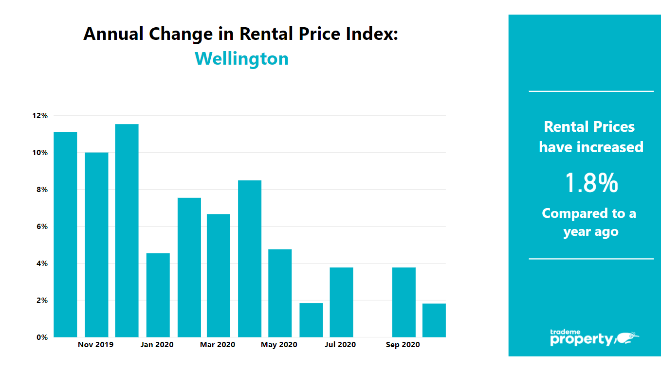 Annual change in RPI for Wellington. Rental prices have increased 1.8% compared to 1 year ago.