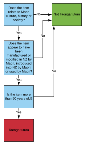 Flow chart to assist with identifying if your object is taonga tuturu and whether you can sell it