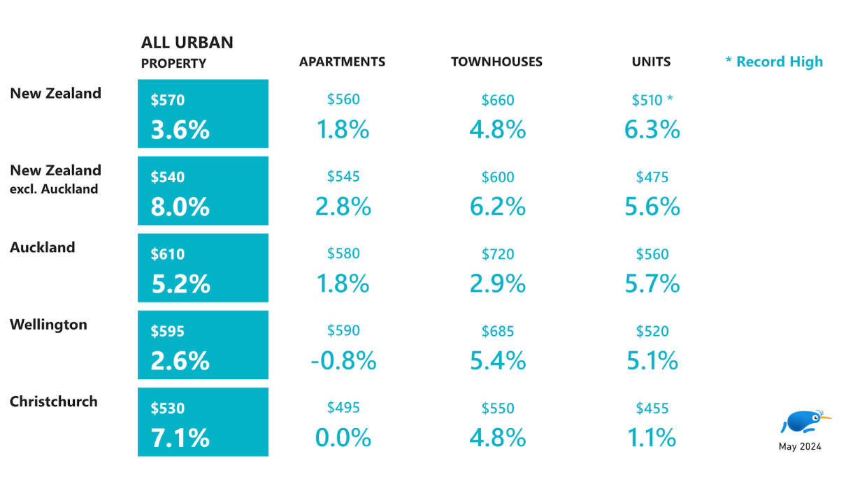 Average rental price per type of property in urban areas - NZ - $570 (3.6%), Auckland - $610 (5.2%), Wellington - $595 (2.6%), Christchurch - $530 (7.1%) 