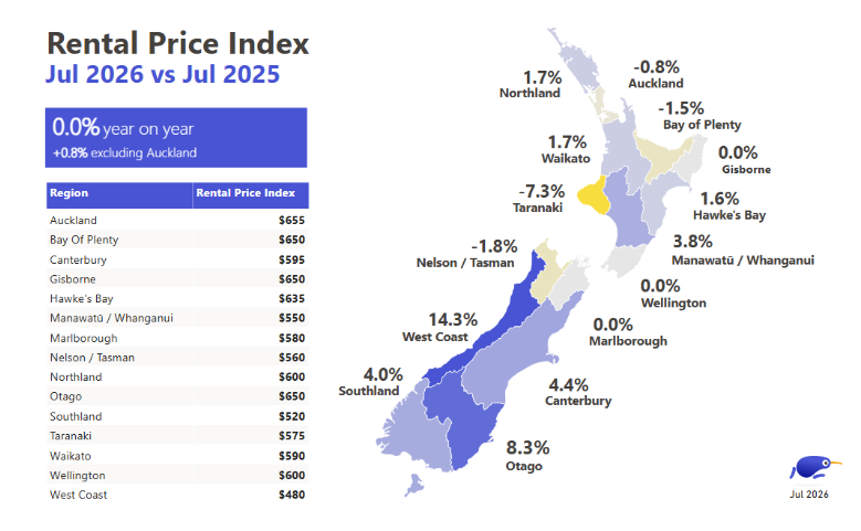 Median weekly rents by region, July 2026