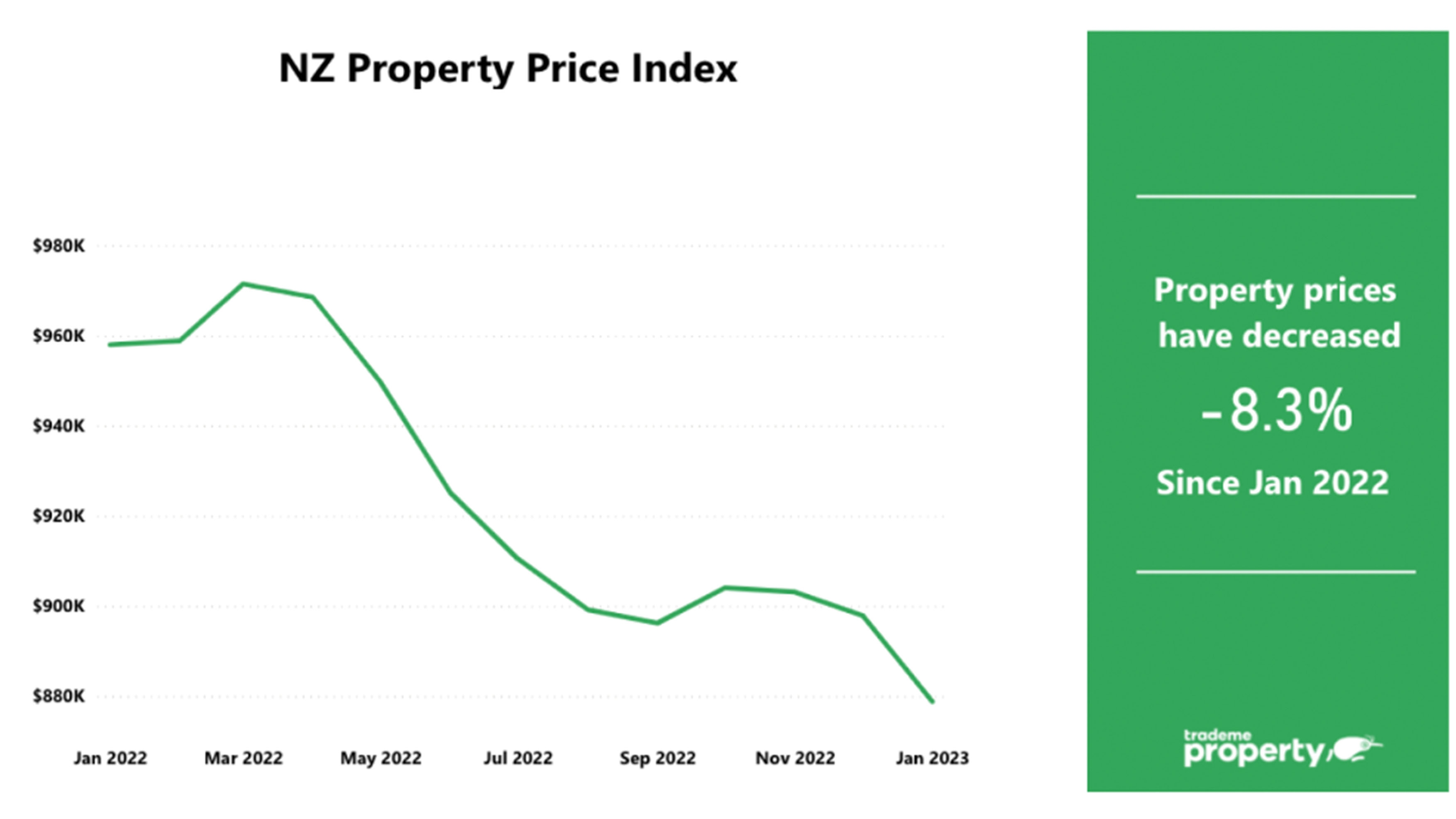 Graph showing house prices dropping 8.2% in the last 12 months.