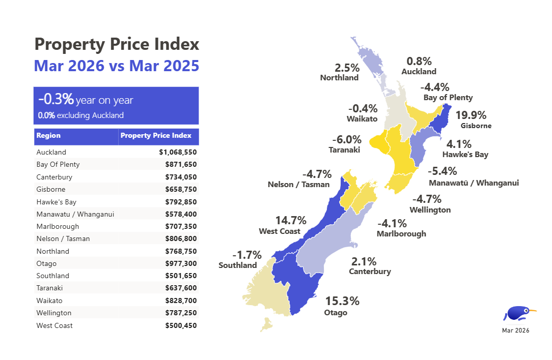 Property prices March 2025 - March 2026