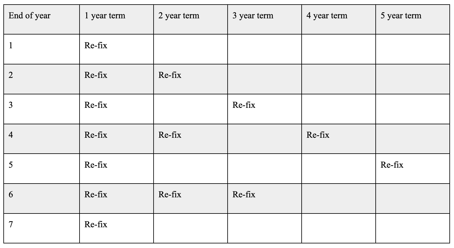 Graph of a 5 year mortgage plan