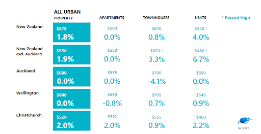 NZ rental prices by urban centres. January 2025