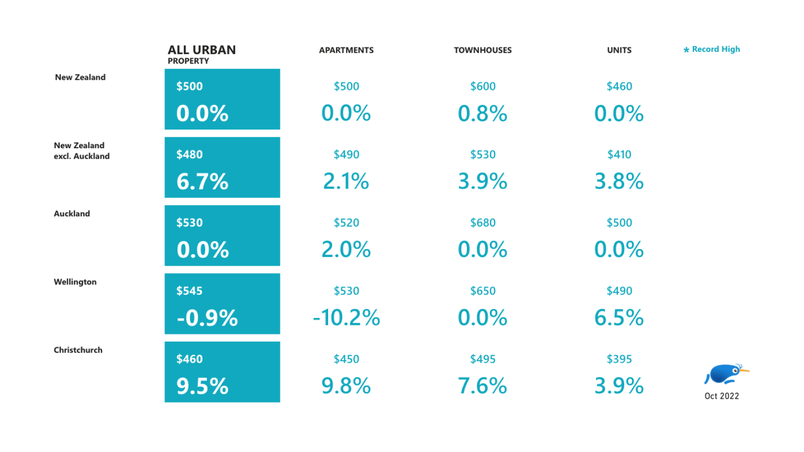 Urban property percentage table across New Zealand