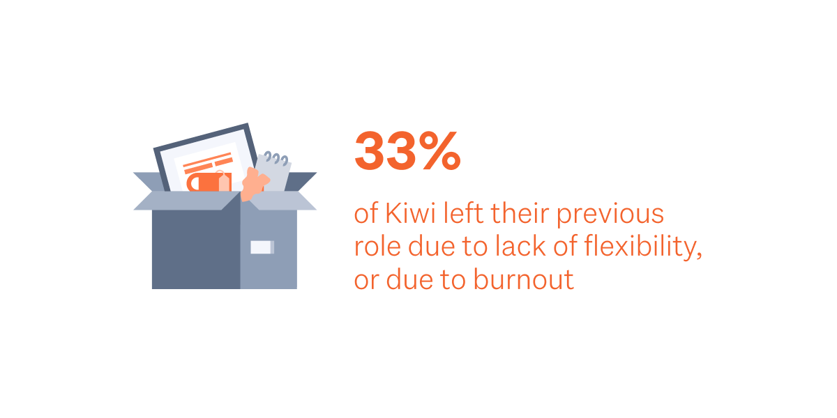 Text: 33% of kiwi left their previous role due to lack of flexibility or burnout