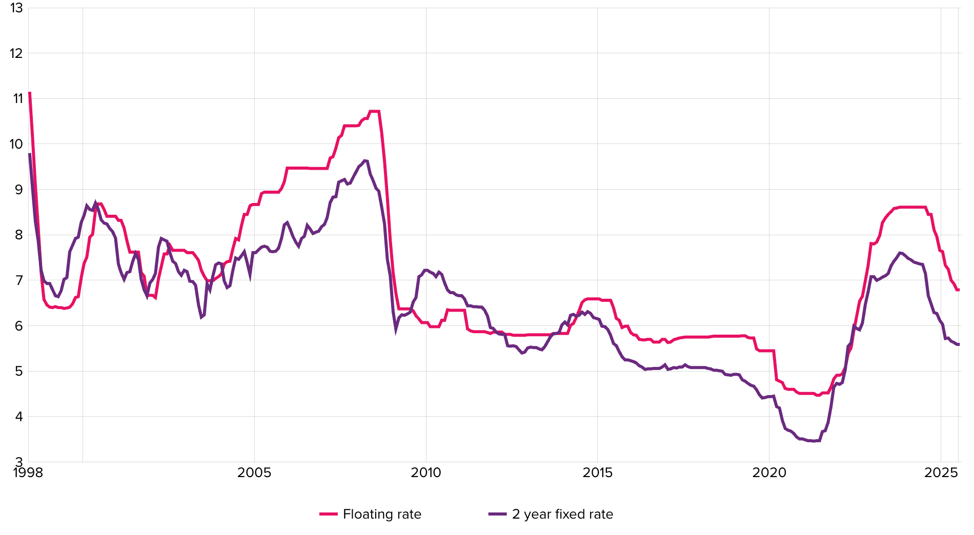 Graph showing bank mortgage rates in NZ