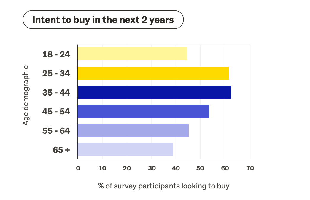 A graph of intention to buy property by age group