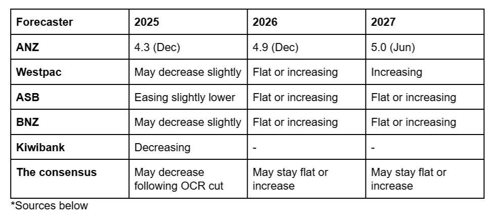Chart showing interest rate predictions