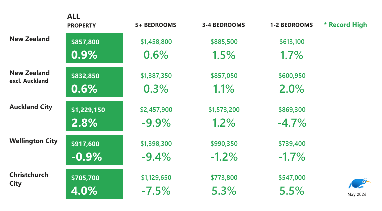 Property Price Index Dwelling Size May 2024