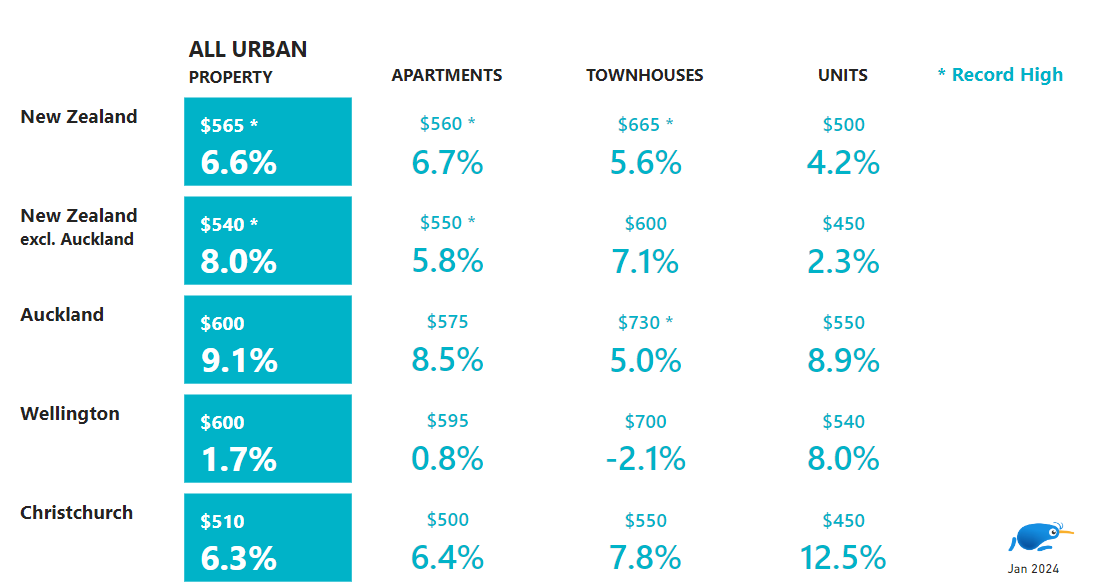 Rental pirce index, table showing year on year change in rent by urban property type.