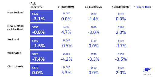 Rental summary by house size, January 2026 (year-on-year change) - table