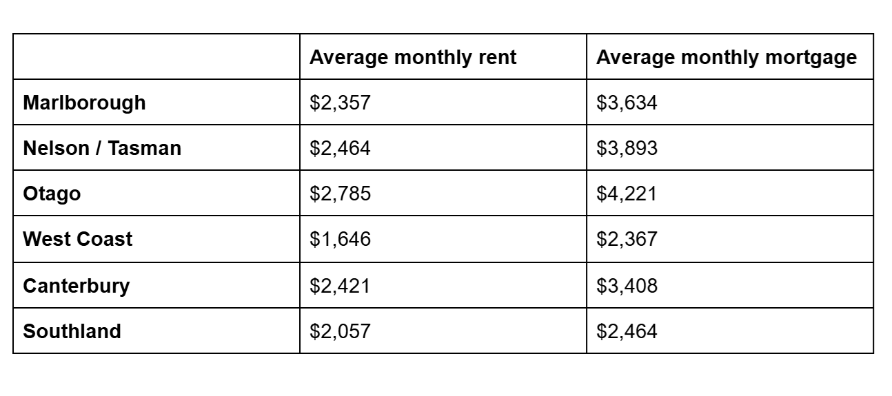 Chart showing rent vs. mortgage costs in New Zealand’s South Island