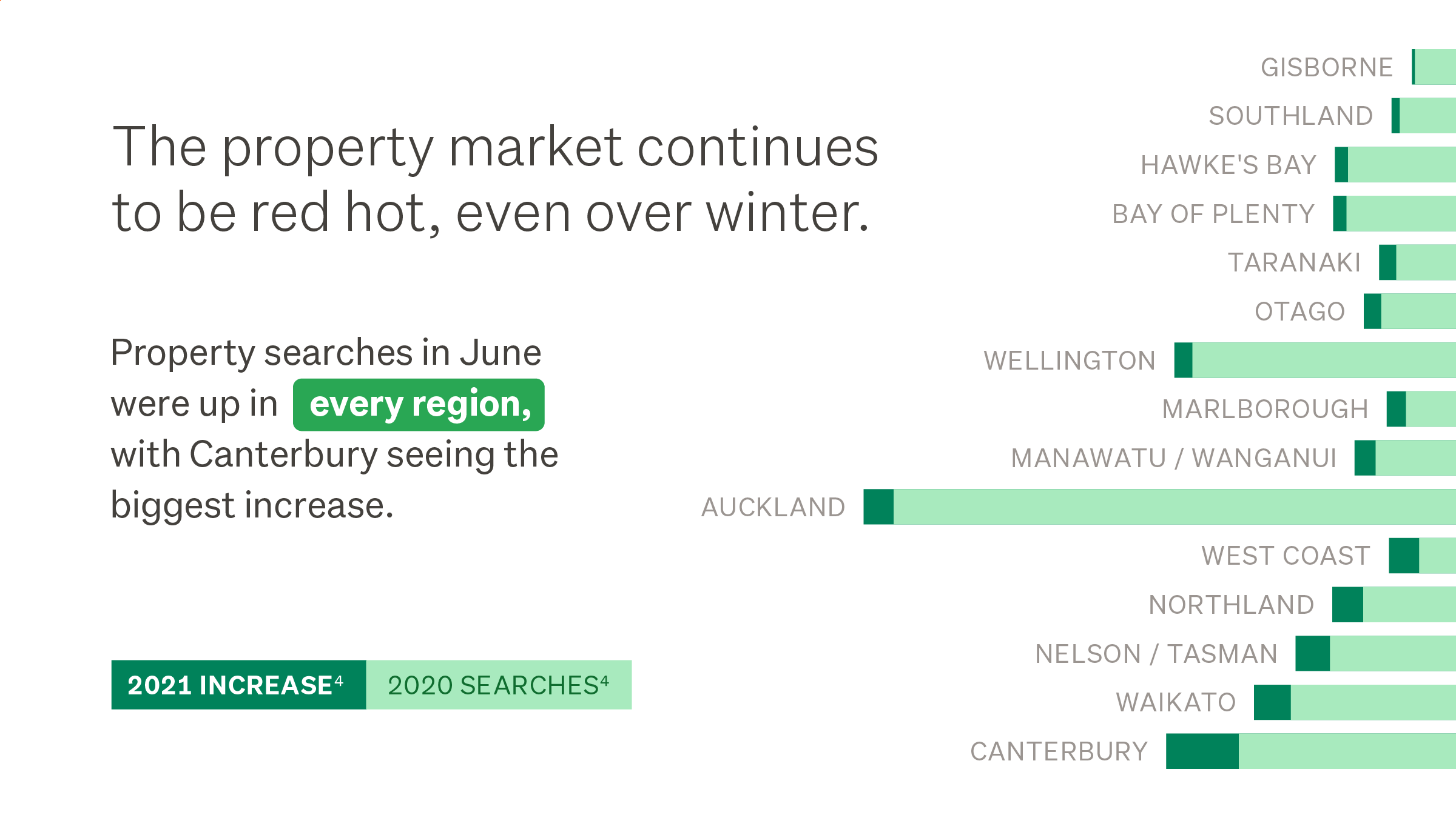 Searches are up in every region