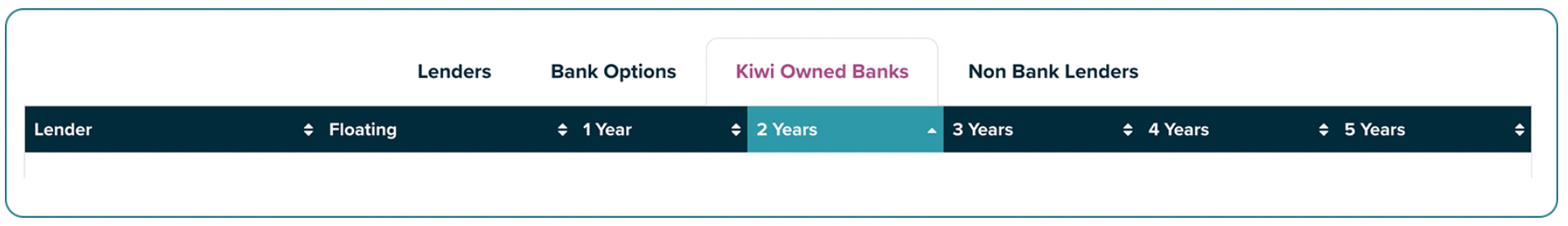 Click the Kiwi Owned Banks tab – the tab title shows in purple Click the 2 Years column heading – the heading is highlighted and first shows an upward arrow indicating the Kiwi-owned bank lenders are sorted by their two-year rates from lowest to highest