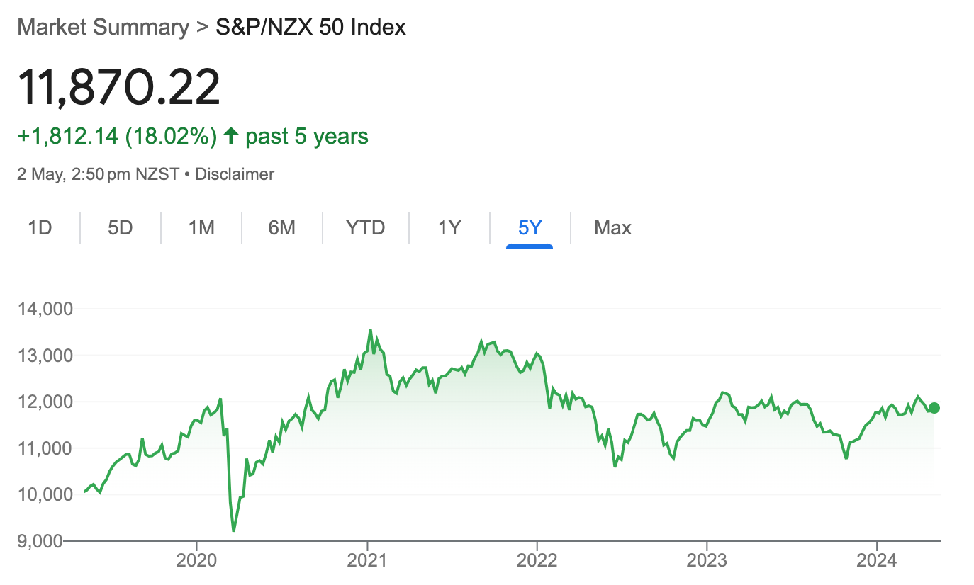 Graph of the last 5 years of the NZX 50 Index