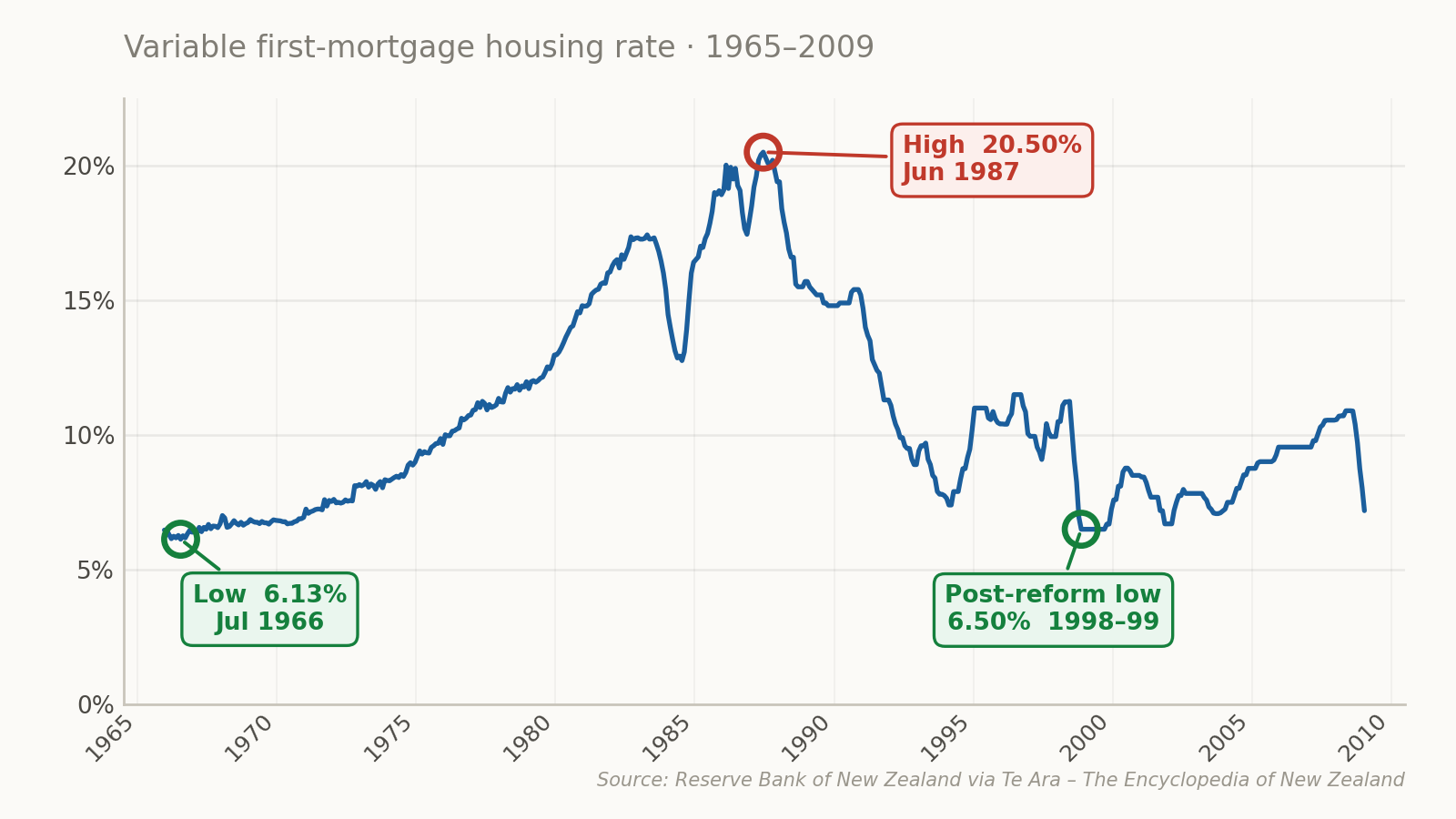 Graph showing NZ mortgage interest rates from 1966 to 2008