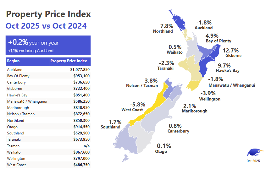 Map of NZ showing property prices yoy October 2025