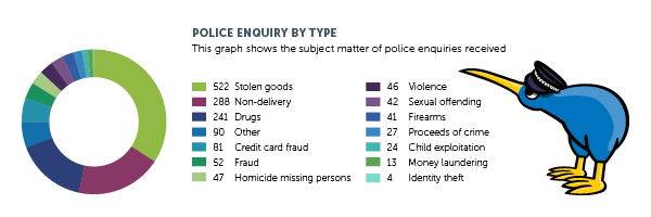 Transparency report 2016