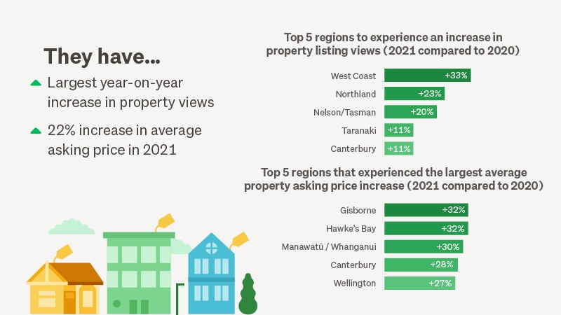 They have the largest year-on-year increase in property views