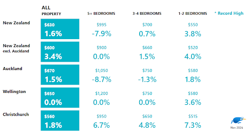 Rental prices urban November NZ