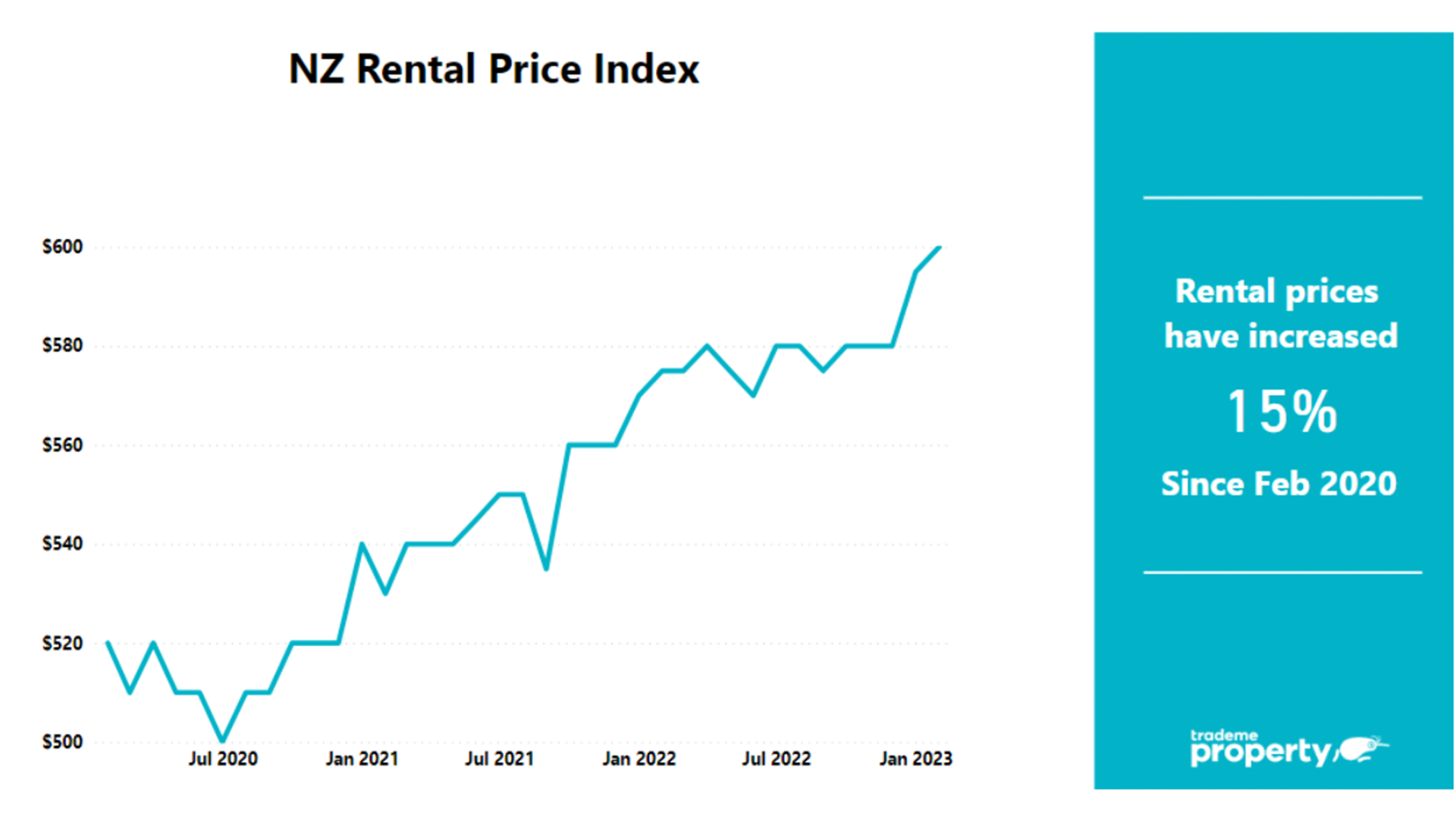 NZ rental price index
