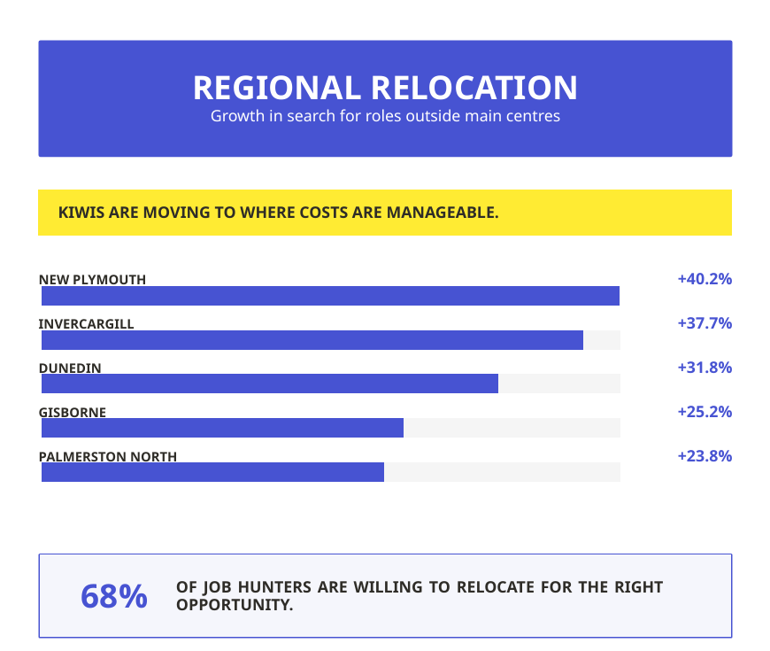 Trade Me Jobs infographic showing job search growth across regional New Zealand locations.