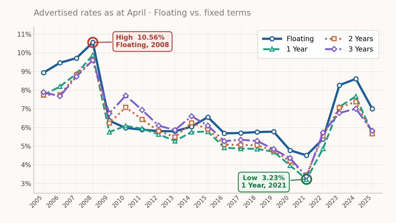 NZ Mortgage rates history from 2004 to 2025