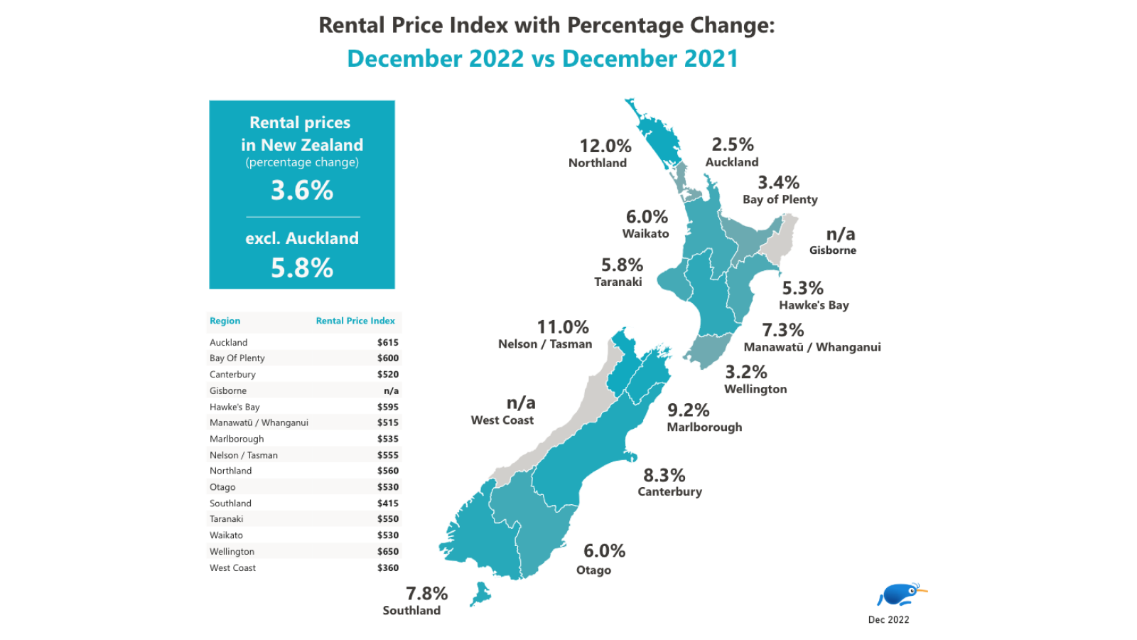 NZ Rental Price Index YoY