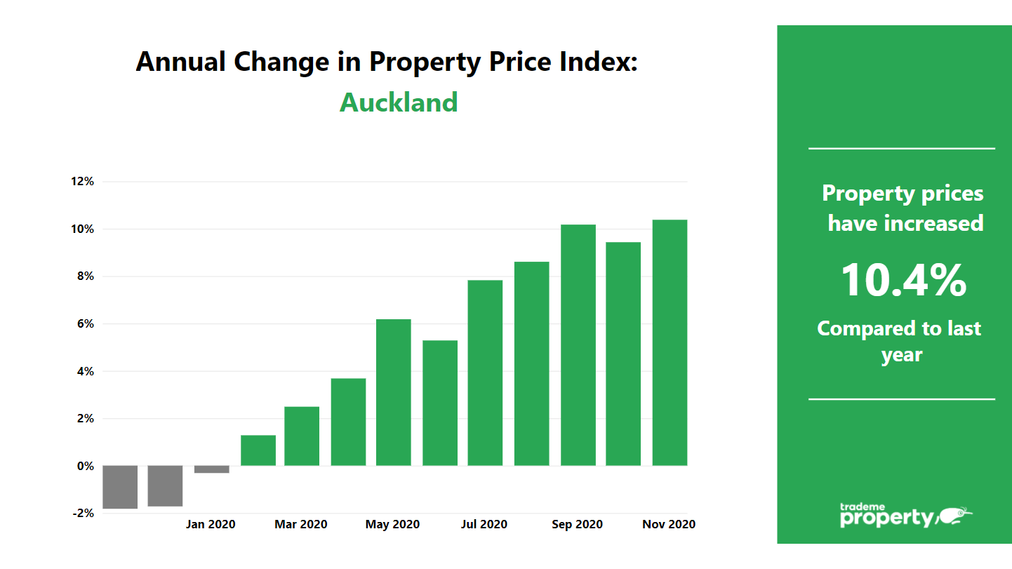 Annual change in price for Auckland - prices have increased 10.4% compared to last year.