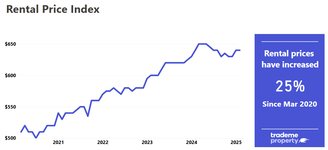 Rental prices rise $130 since Covid 