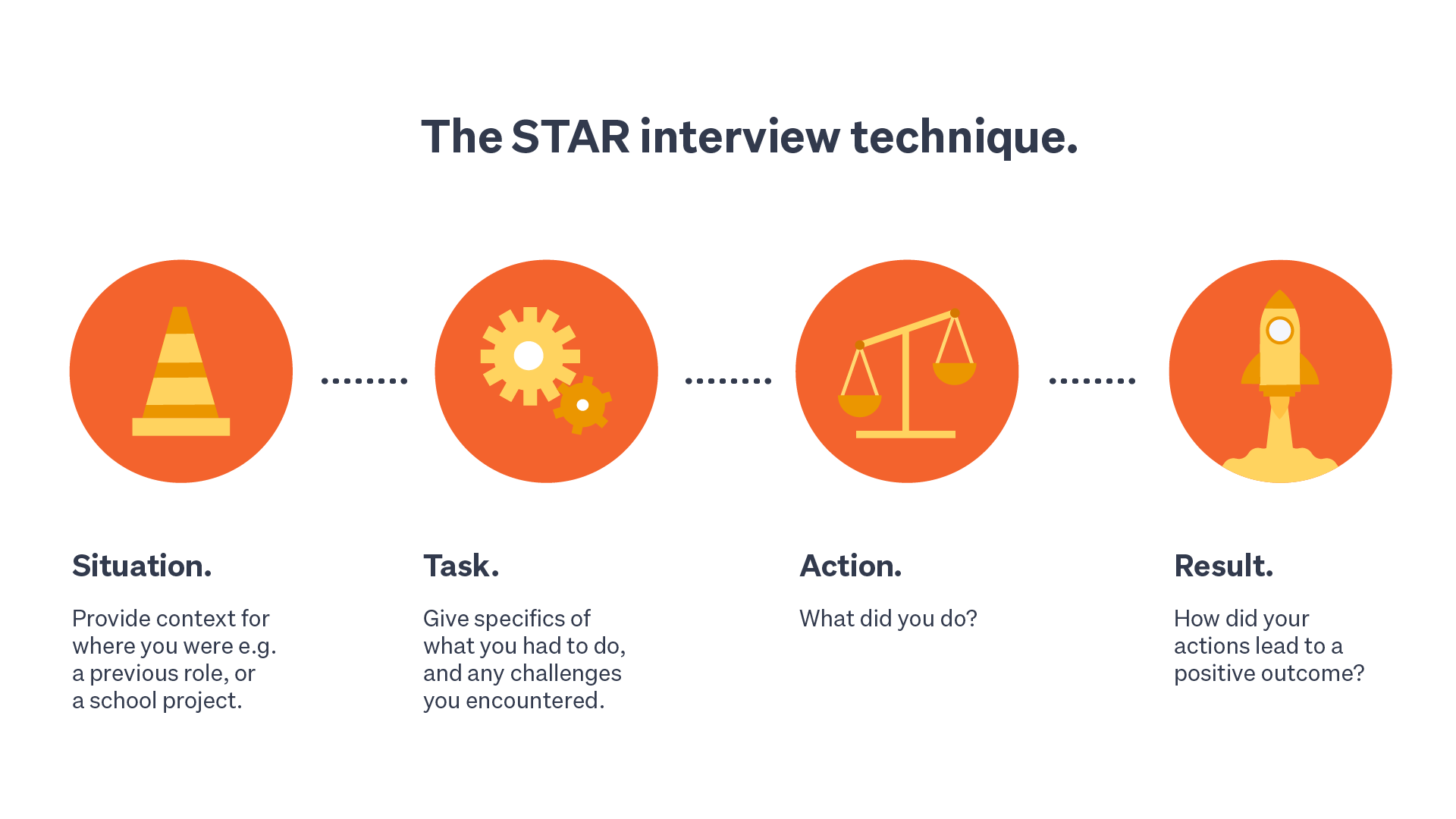 an explanation of the STAR method for answering interview questions.