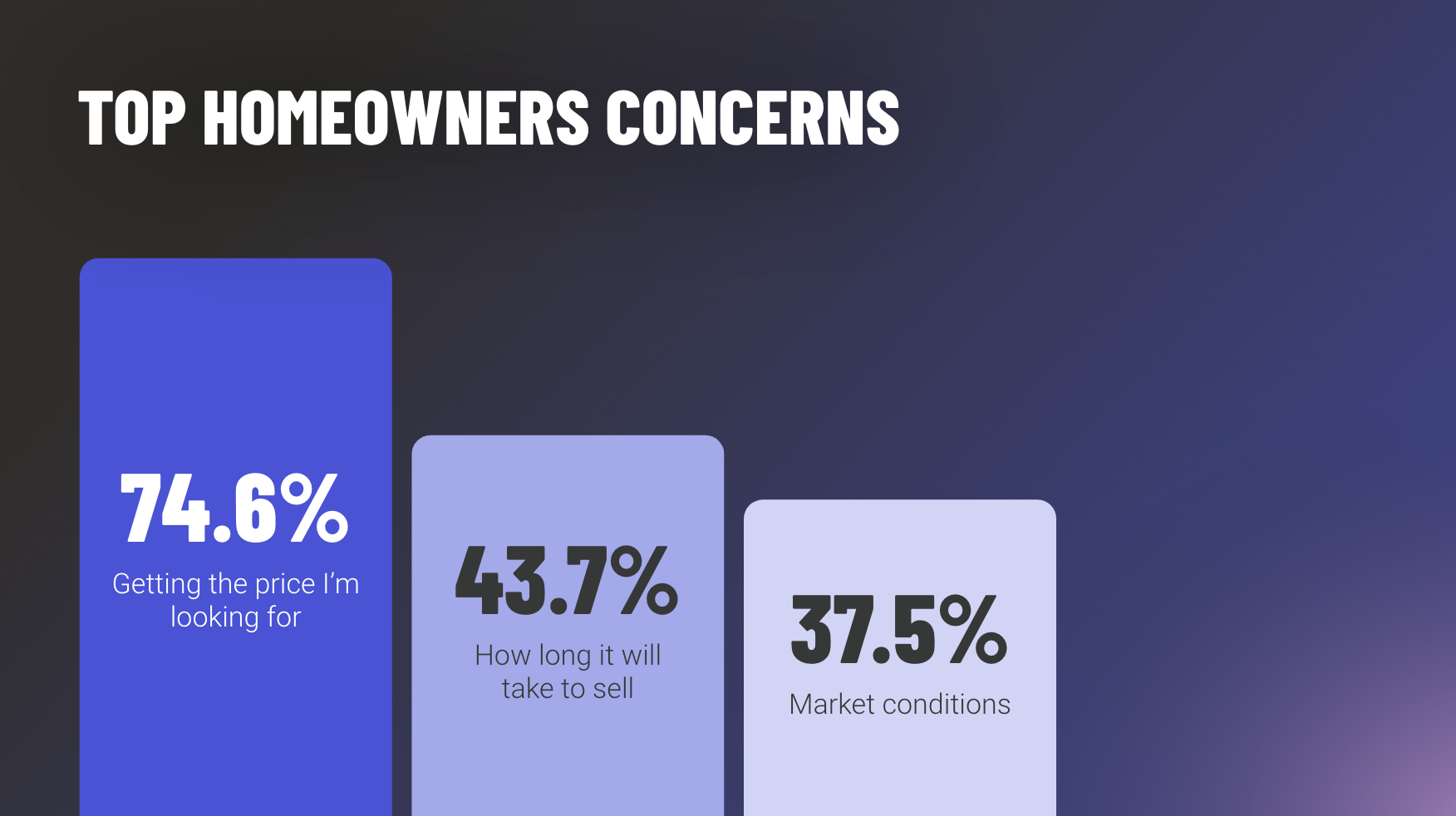 SELLER’S BIGGEST CONCERN: 1. Not getting the price they want (74.6%), 2. How long it will take to sell (43.7%), 3. Market conditions (37.5%)