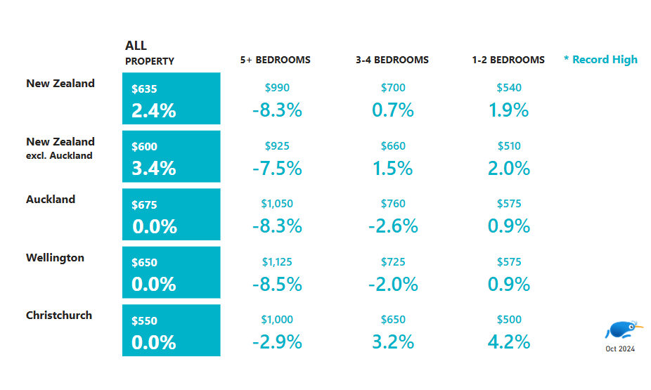 Rental prices house size summary October