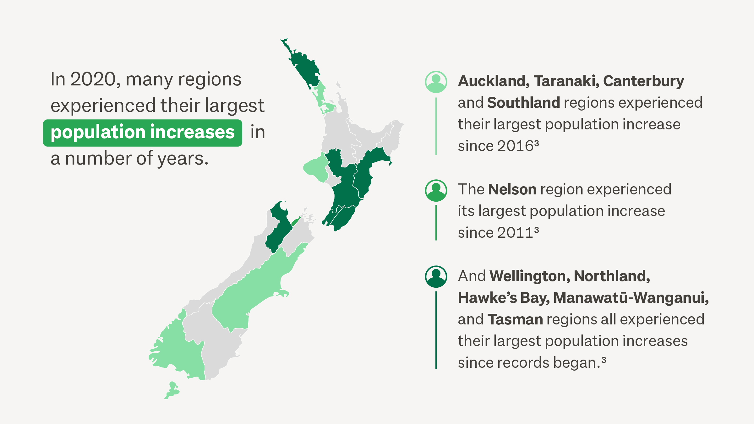 Population increases strong in a number of regions
