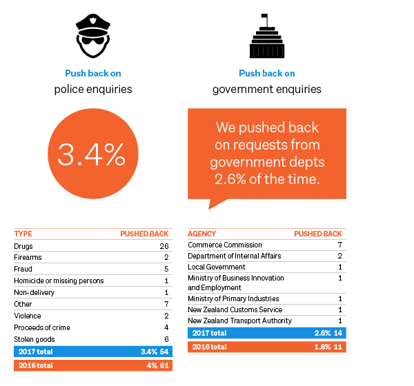 Transparency report 2017