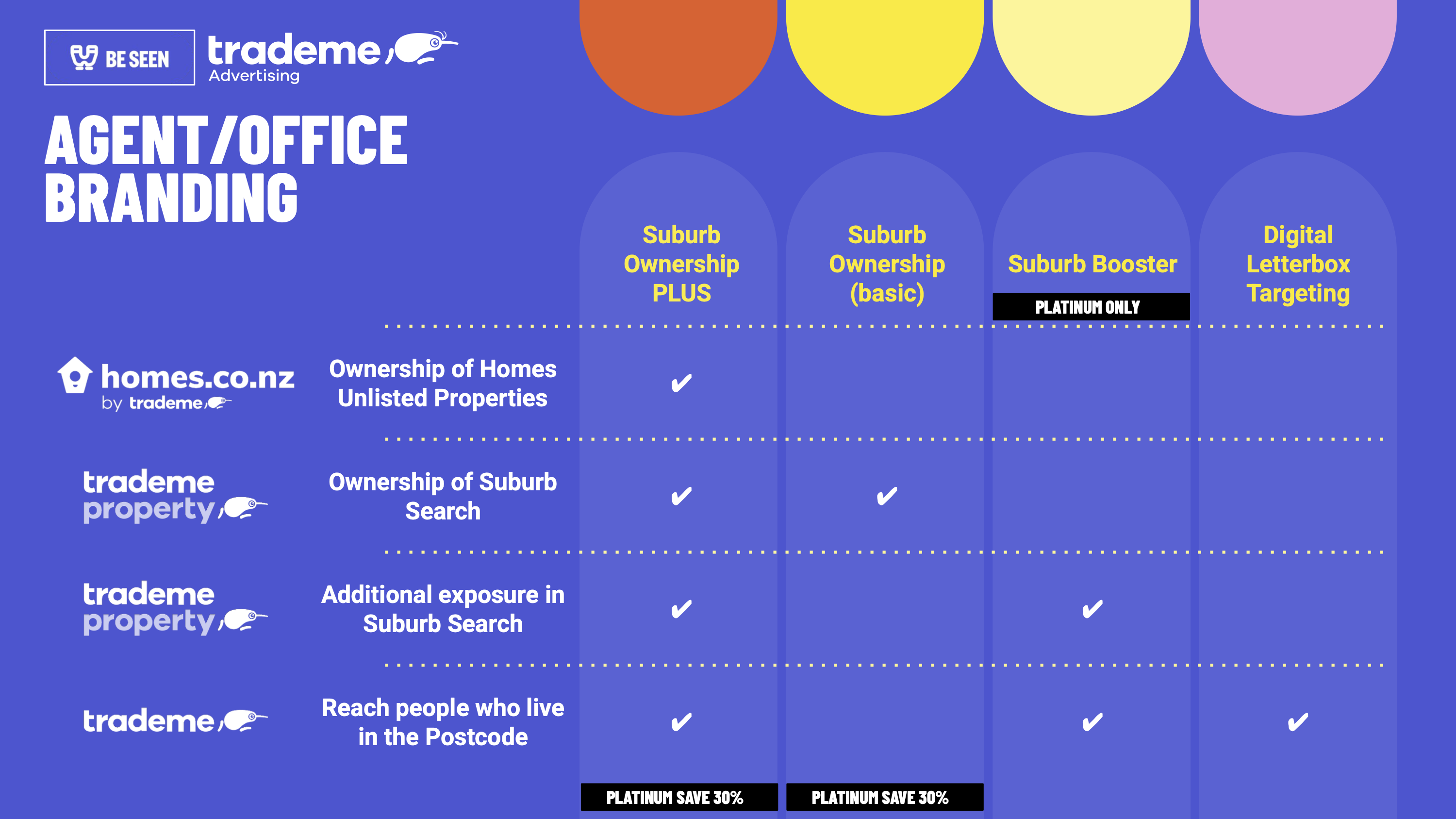 Comparison between advertising products