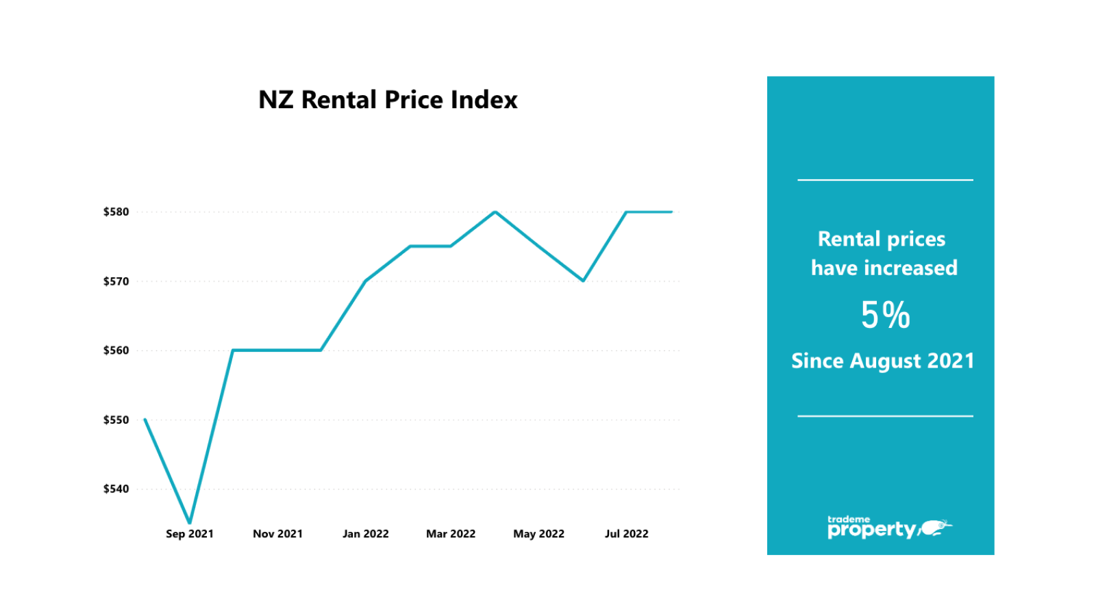 Line chart with rental price index